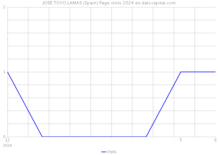 JOSE TOYO LAMAS (Spain) Page visits 2024 