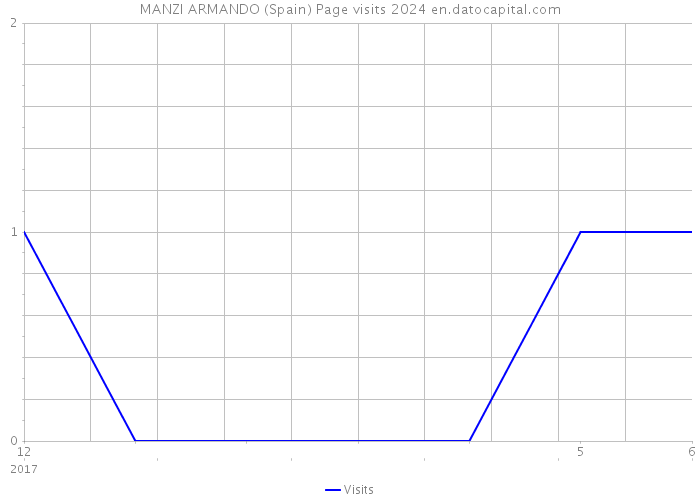 MANZI ARMANDO (Spain) Page visits 2024 