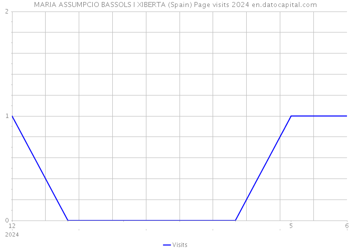 MARIA ASSUMPCIO BASSOLS I XIBERTA (Spain) Page visits 2024 