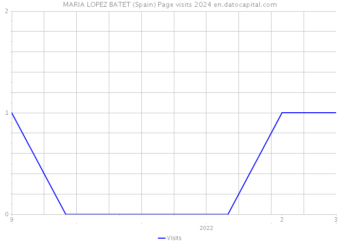 MARIA LOPEZ BATET (Spain) Page visits 2024 