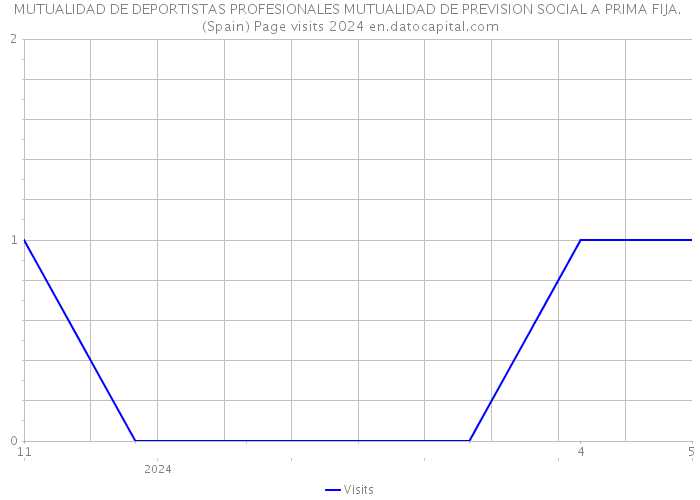 MUTUALIDAD DE DEPORTISTAS PROFESIONALES MUTUALIDAD DE PREVISION SOCIAL A PRIMA FIJA. (Spain) Page visits 2024 