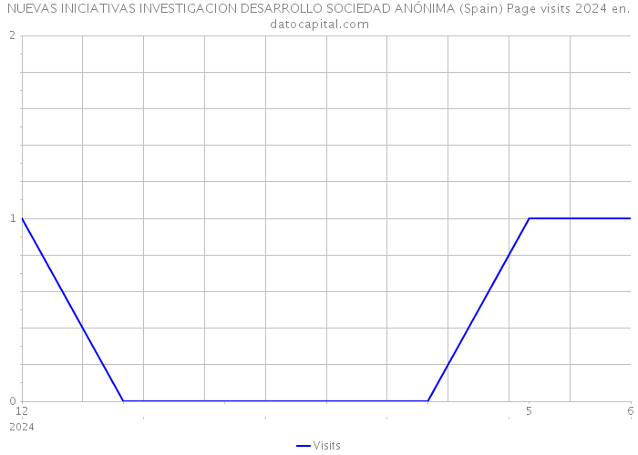NUEVAS INICIATIVAS INVESTIGACION DESARROLLO SOCIEDAD ANÓNIMA (Spain) Page visits 2024 