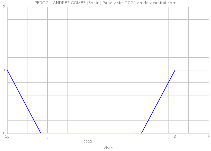 PEROGIL ANDRES GOMEZ (Spain) Page visits 2024 