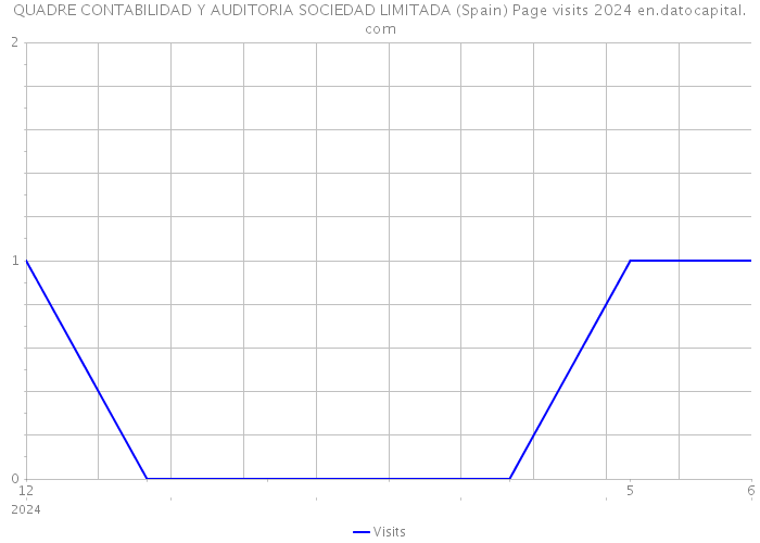 QUADRE CONTABILIDAD Y AUDITORIA SOCIEDAD LIMITADA (Spain) Page visits 2024 