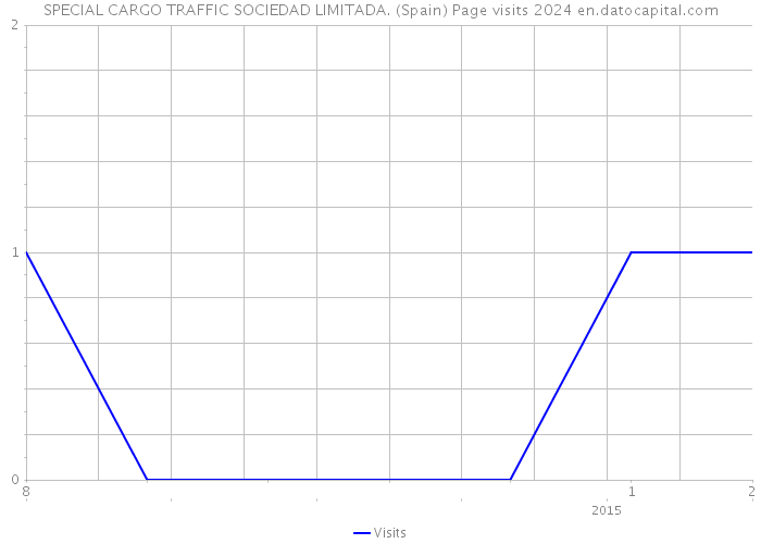 SPECIAL CARGO TRAFFIC SOCIEDAD LIMITADA. (Spain) Page visits 2024 