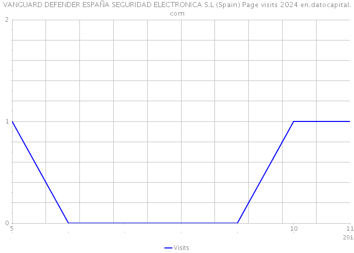 VANGUARD DEFENDER ESPAÑA SEGURIDAD ELECTRONICA S.L (Spain) Page visits 2024 