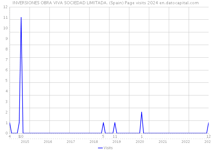 INVERSIONES OBRA VIVA SOCIEDAD LIMITADA. (Spain) Page visits 2024 