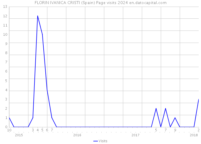 FLORIN IVANICA CRISTI (Spain) Page visits 2024 
