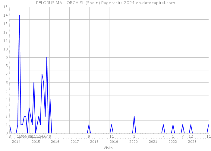 PELORUS MALLORCA SL (Spain) Page visits 2024 