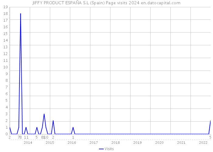 JIFFY PRODUCT ESPAÑA S.L (Spain) Page visits 2024 