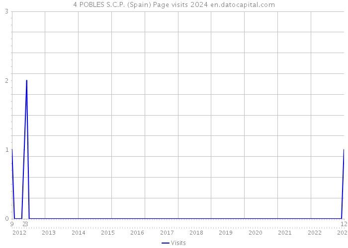 4 POBLES S.C.P. (Spain) Page visits 2024 