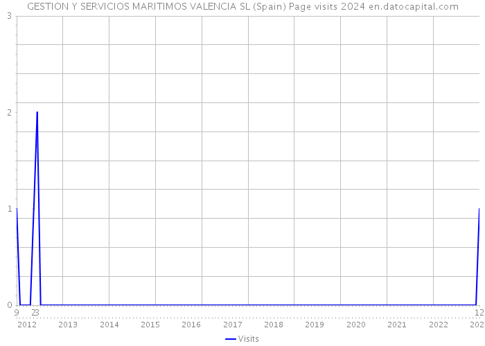 GESTION Y SERVICIOS MARITIMOS VALENCIA SL (Spain) Page visits 2024 