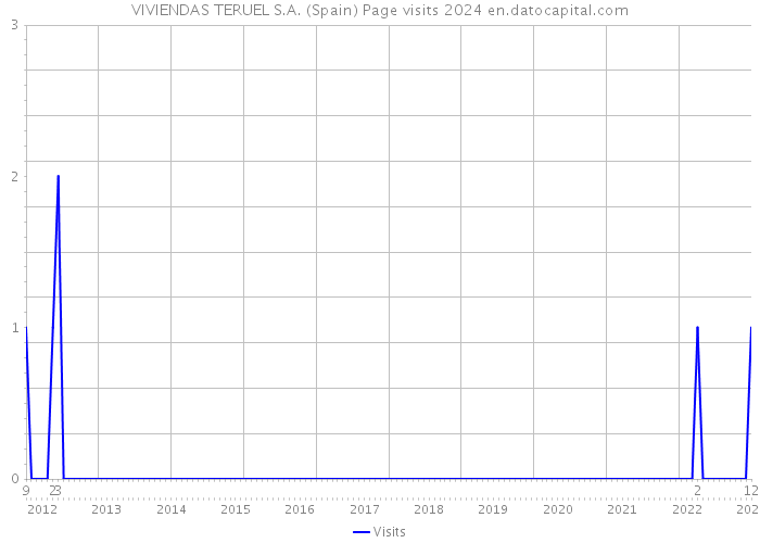 VIVIENDAS TERUEL S.A. (Spain) Page visits 2024 