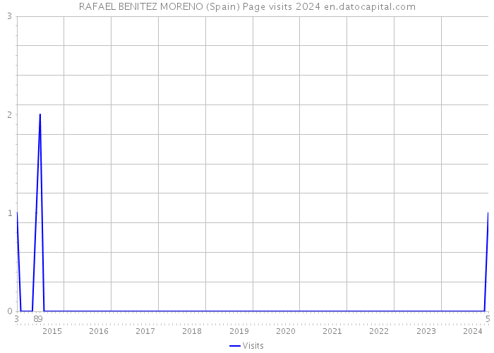 RAFAEL BENITEZ MORENO (Spain) Page visits 2024 