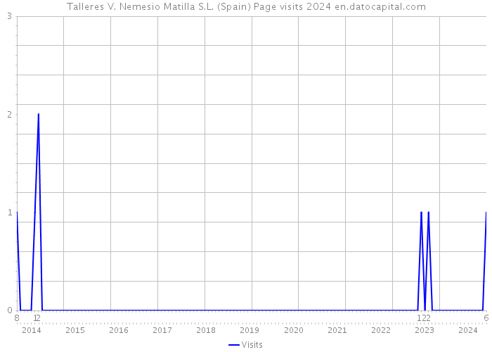 Talleres V. Nemesio Matilla S.L. (Spain) Page visits 2024 