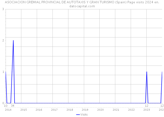 ASOCIACION GREMIAL PROVINCIAL DE AUTOTAXIS Y GRAN TURISMO (Spain) Page visits 2024 