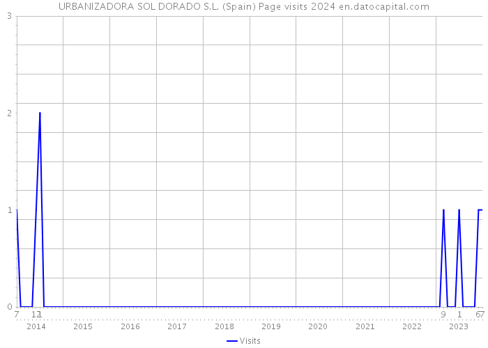 URBANIZADORA SOL DORADO S.L. (Spain) Page visits 2024 