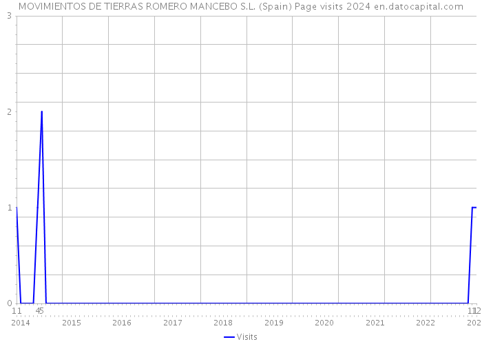 MOVIMIENTOS DE TIERRAS ROMERO MANCEBO S.L. (Spain) Page visits 2024 