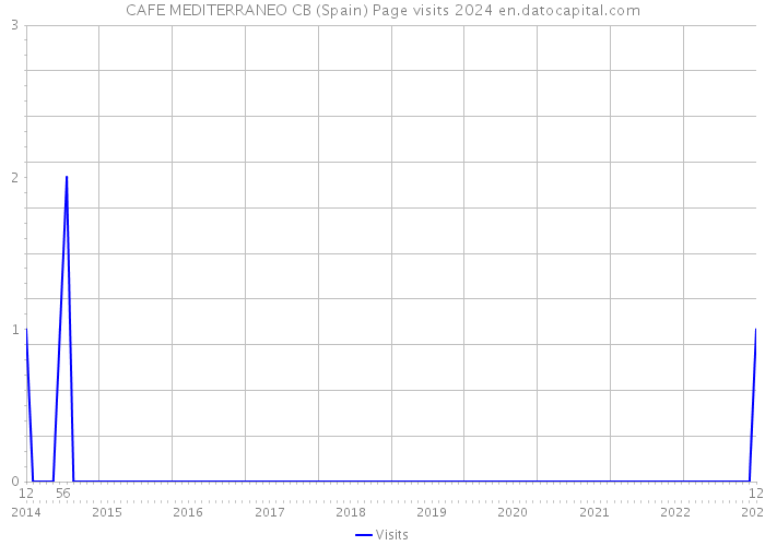 CAFE MEDITERRANEO CB (Spain) Page visits 2024 