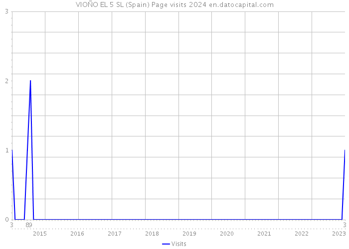 VIOÑO EL 5 SL (Spain) Page visits 2024 