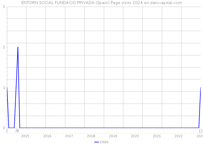 ENTORN SOCIAL FUNDACIO PRIVADA (Spain) Page visits 2024 