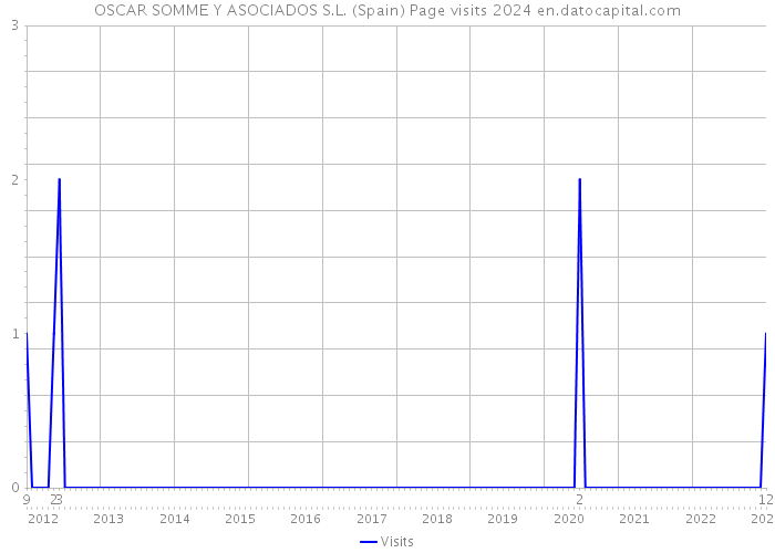 OSCAR SOMME Y ASOCIADOS S.L. (Spain) Page visits 2024 