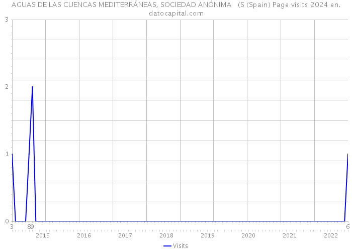 AGUAS DE LAS CUENCAS MEDITERRÁNEAS, SOCIEDAD ANÓNIMA (S (Spain) Page visits 2024 