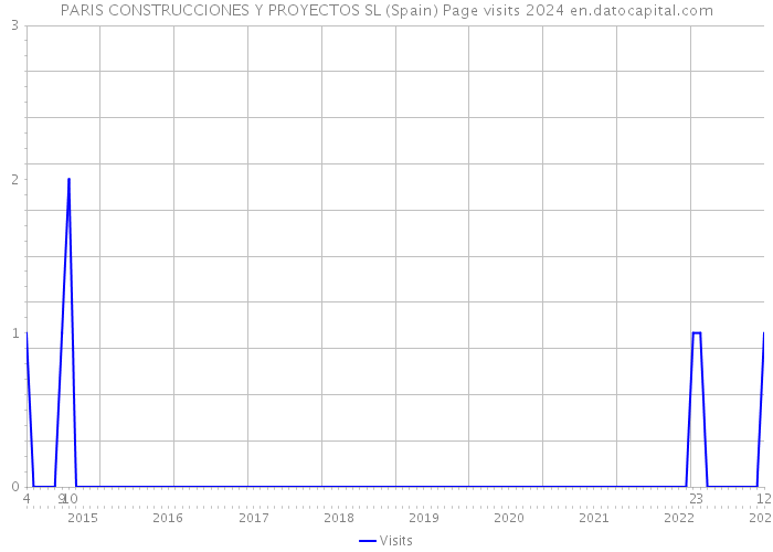 PARIS CONSTRUCCIONES Y PROYECTOS SL (Spain) Page visits 2024 