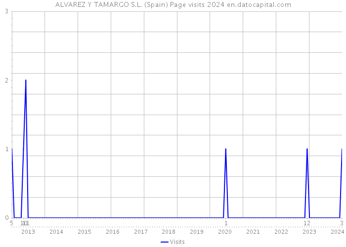 ALVAREZ Y TAMARGO S.L. (Spain) Page visits 2024 