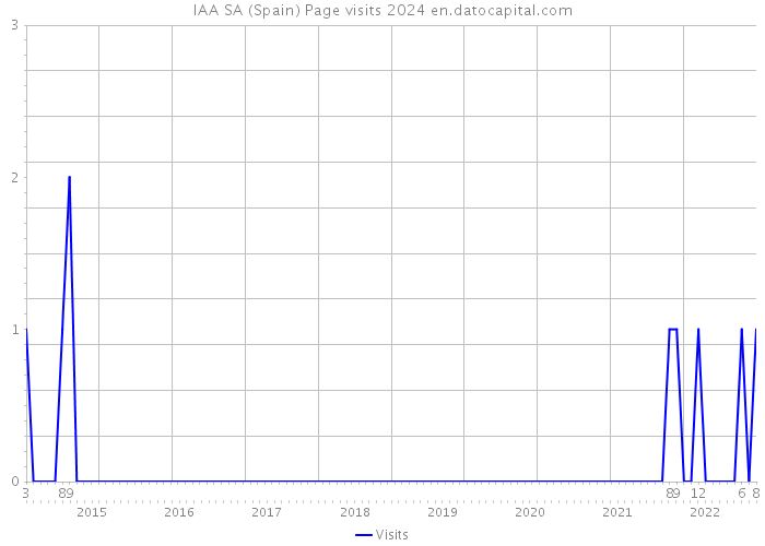IAA SA (Spain) Page visits 2024 