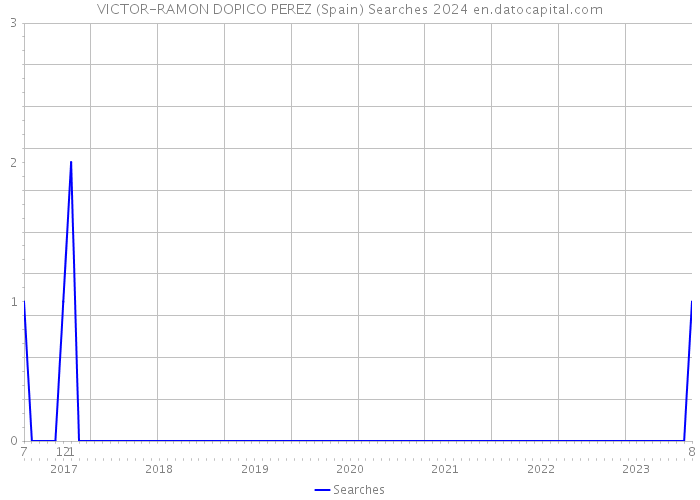 VICTOR-RAMON DOPICO PEREZ (Spain) Searches 2024 