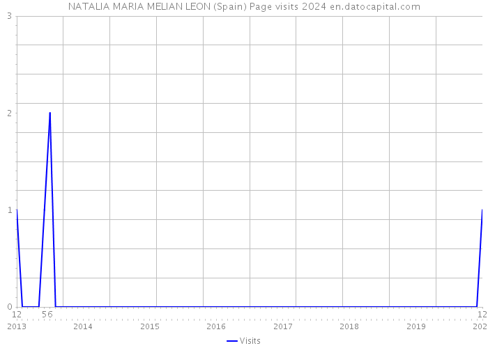NATALIA MARIA MELIAN LEON (Spain) Page visits 2024 