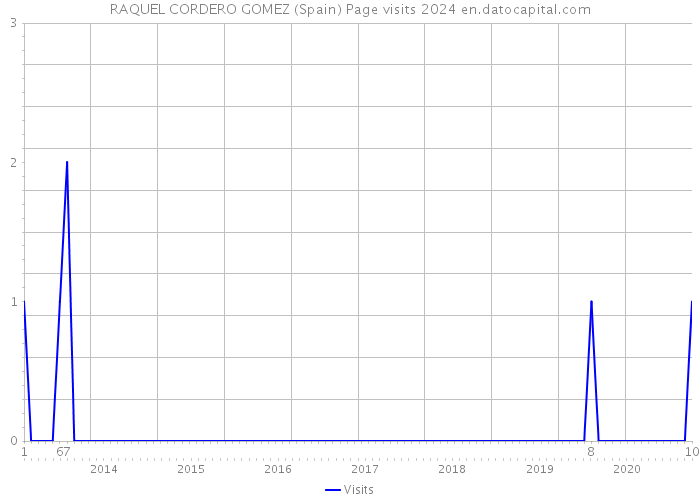 RAQUEL CORDERO GOMEZ (Spain) Page visits 2024 