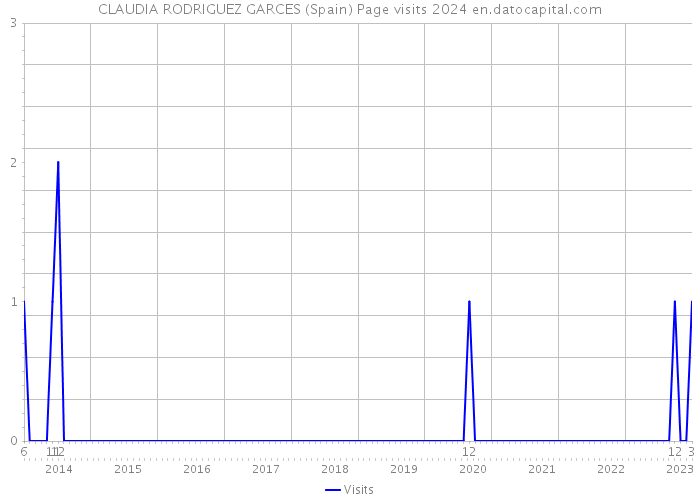 CLAUDIA RODRIGUEZ GARCES (Spain) Page visits 2024 