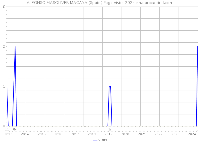 ALFONSO MASOLIVER MACAYA (Spain) Page visits 2024 