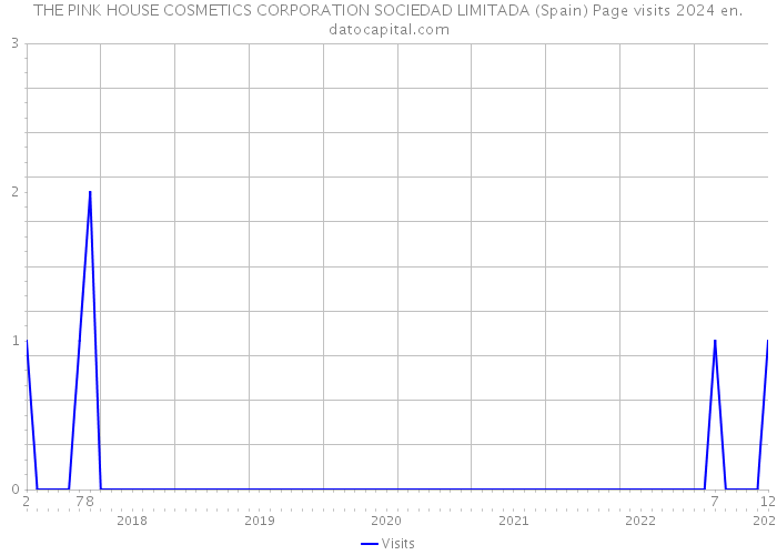 THE PINK HOUSE COSMETICS CORPORATION SOCIEDAD LIMITADA (Spain) Page visits 2024 