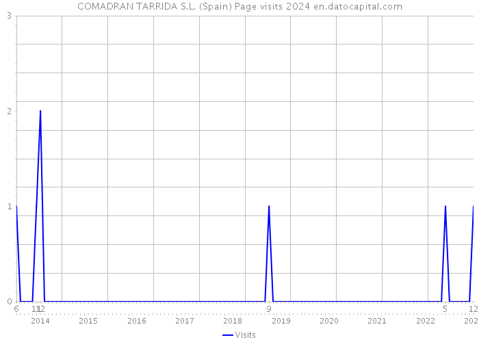 COMADRAN TARRIDA S.L. (Spain) Page visits 2024 