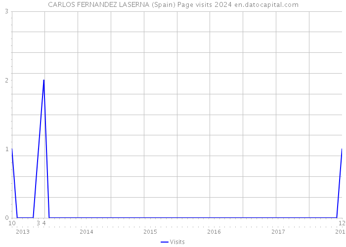 CARLOS FERNANDEZ LASERNA (Spain) Page visits 2024 