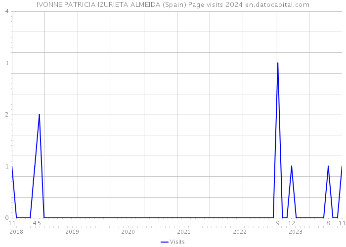 IVONNE PATRICIA IZURIETA ALMEIDA (Spain) Page visits 2024 