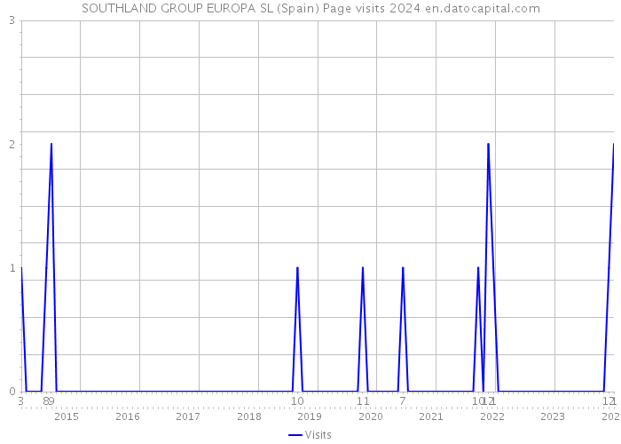 SOUTHLAND GROUP EUROPA SL (Spain) Page visits 2024 