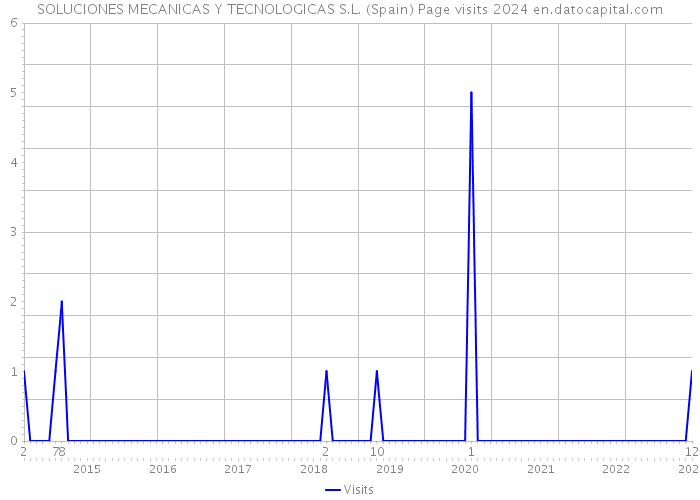 SOLUCIONES MECANICAS Y TECNOLOGICAS S.L. (Spain) Page visits 2024 
