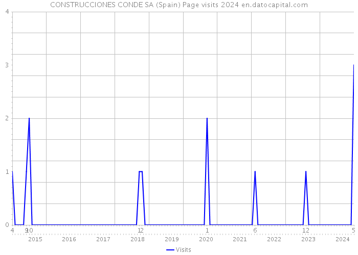 CONSTRUCCIONES CONDE SA (Spain) Page visits 2024 