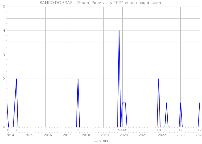 BANCO DO BRASIL (Spain) Page visits 2024 