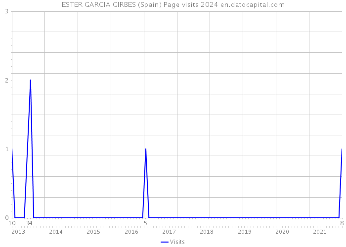 ESTER GARCIA GIRBES (Spain) Page visits 2024 