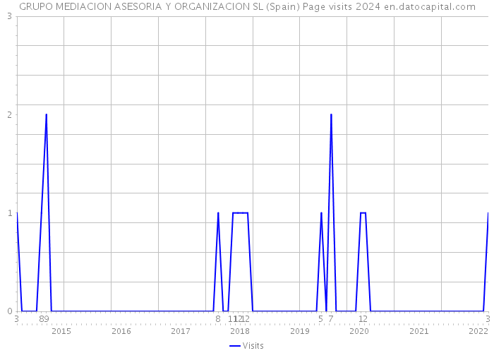 GRUPO MEDIACION ASESORIA Y ORGANIZACION SL (Spain) Page visits 2024 