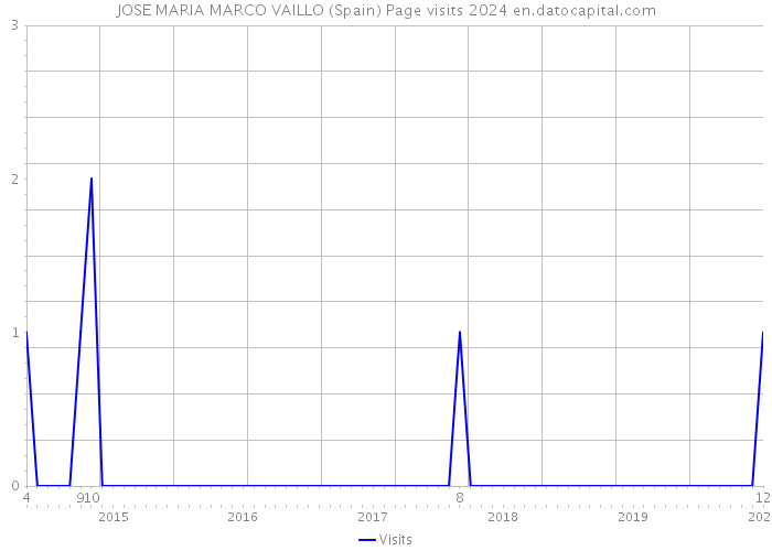 JOSE MARIA MARCO VAILLO (Spain) Page visits 2024 