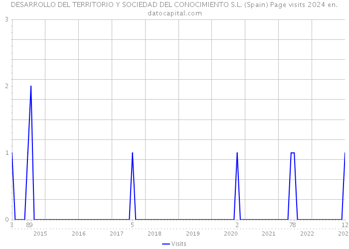 DESARROLLO DEL TERRITORIO Y SOCIEDAD DEL CONOCIMIENTO S.L. (Spain) Page visits 2024 