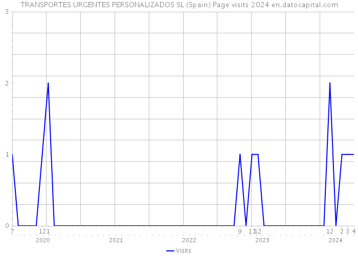 TRANSPORTES URGENTES PERSONALIZADOS SL (Spain) Page visits 2024 