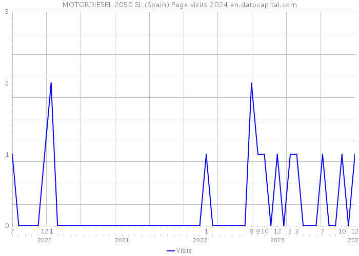 MOTORDIESEL 2050 SL (Spain) Page visits 2024 