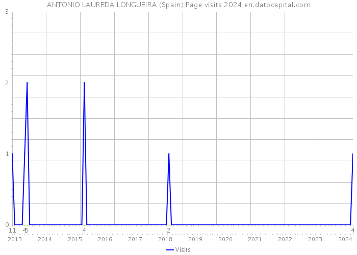 ANTONIO LAUREDA LONGUEIRA (Spain) Page visits 2024 